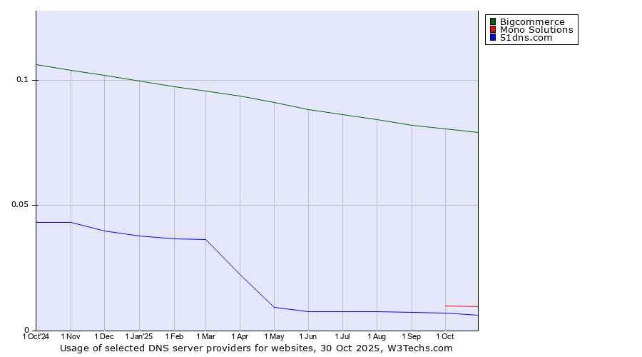Historical trends in the usage of Bigcommerce vs. Mono Solutions vs. 51dns.com