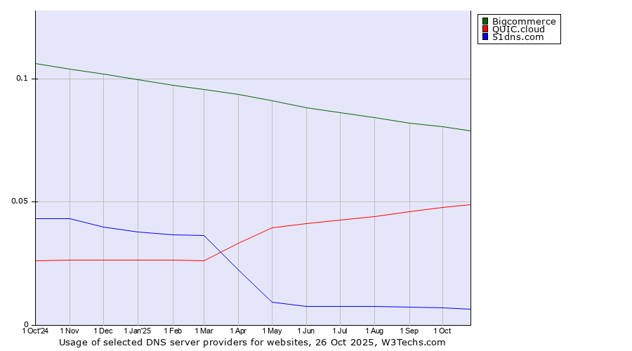 Historical trends in the usage of Bigcommerce vs. QUIC.cloud vs. 51dns.com
