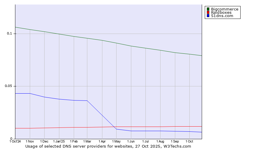 Historical trends in the usage of Bigcommerce vs. Raidboxes vs. 51dns.com