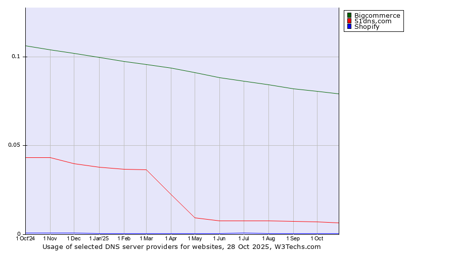 Historical trends in the usage of Bigcommerce vs. 51dns.com vs. Shopify