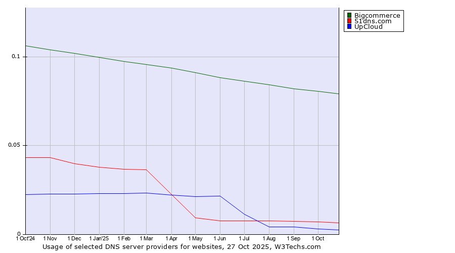Historical trends in the usage of Bigcommerce vs. 51dns.com vs. UpCloud