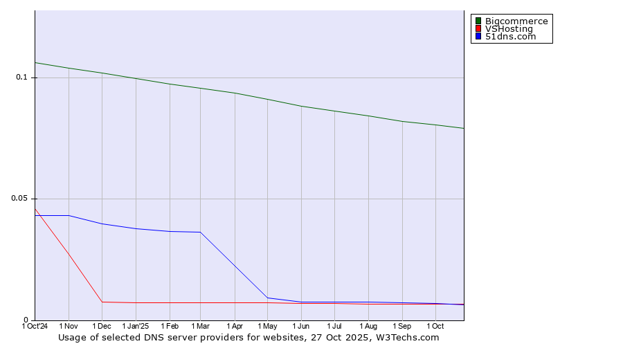 Historical trends in the usage of Bigcommerce vs. VSHosting vs. 51dns.com