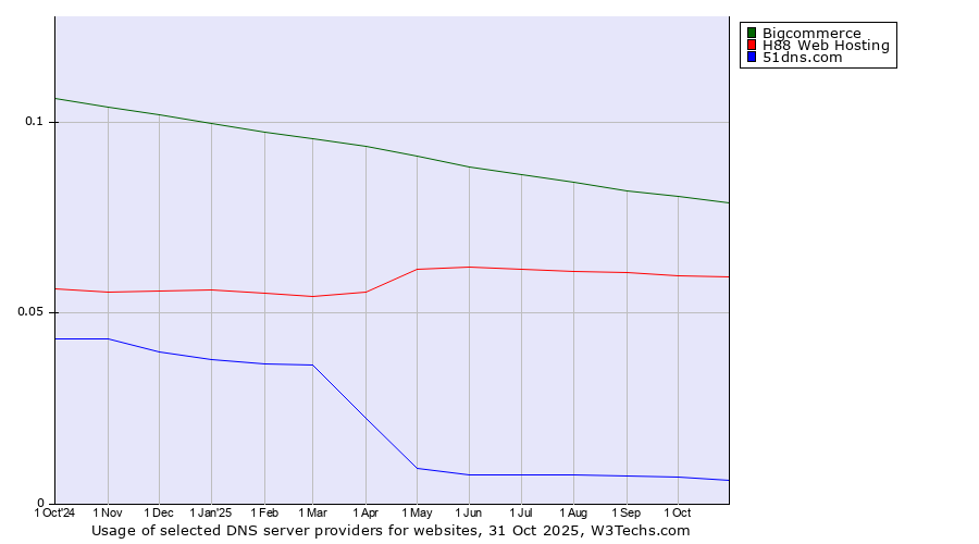 Historical trends in the usage of Bigcommerce vs. H88 Web Hosting vs. 51dns.com
