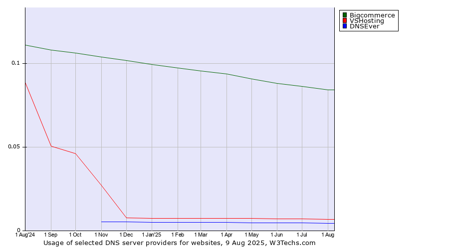 Historical trends in the usage of Bigcommerce vs. VSHosting vs. DNSEver