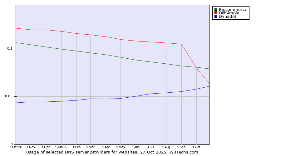 Historical trends in the usage of Bigcommerce vs. DNSimple vs. Dynadot