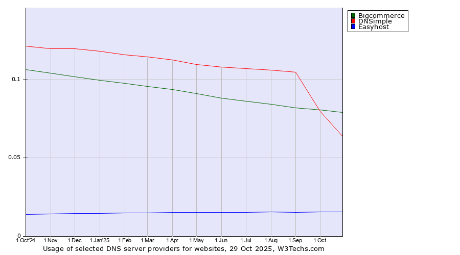 Historical trends in the usage of Bigcommerce vs. DNSimple vs. Easyhost