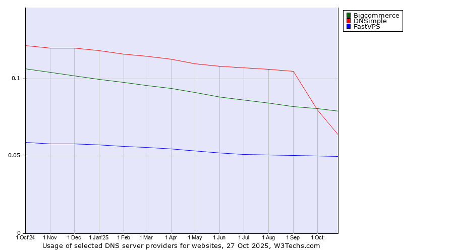 Historical trends in the usage of Bigcommerce vs. DNSimple vs. FastVPS