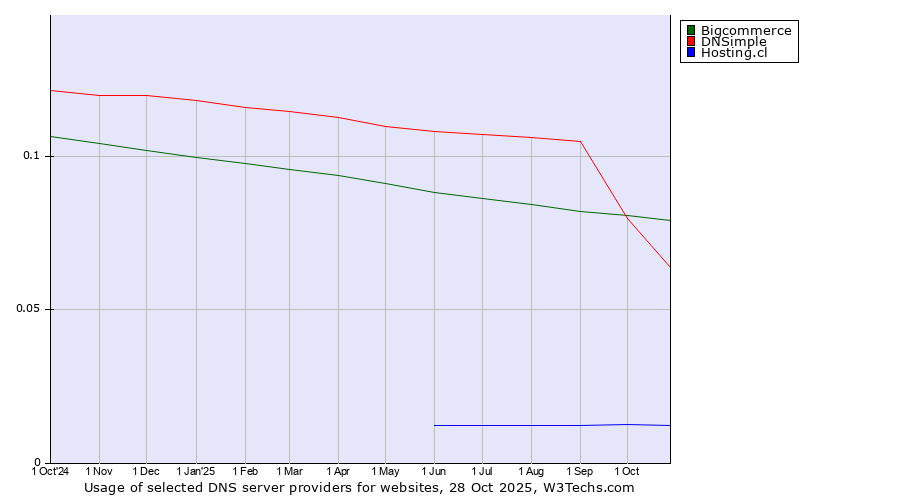Historical trends in the usage of Bigcommerce vs. DNSimple vs. Hosting.cl