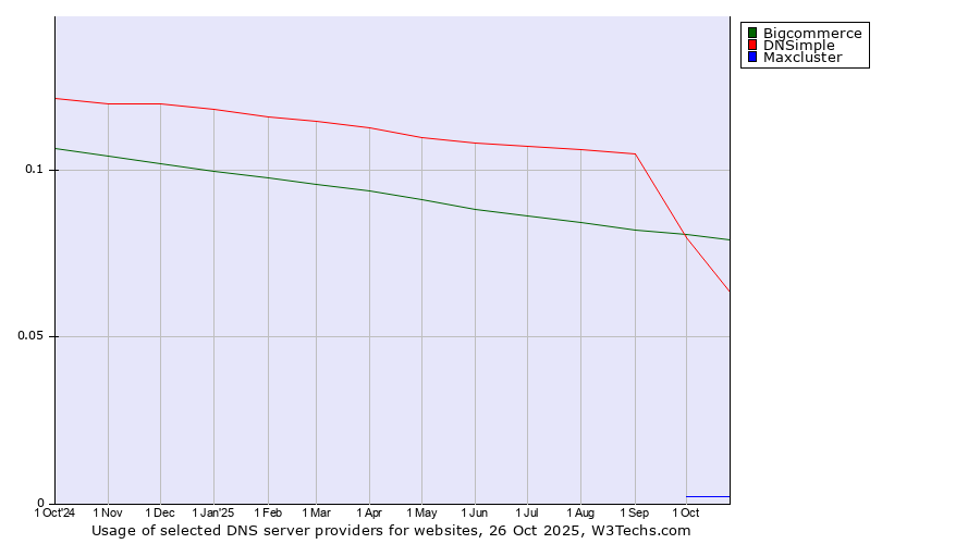 Historical trends in the usage of Bigcommerce vs. DNSimple vs. Maxcluster