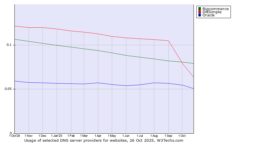 Historical trends in the usage of Bigcommerce vs. DNSimple vs. Oracle