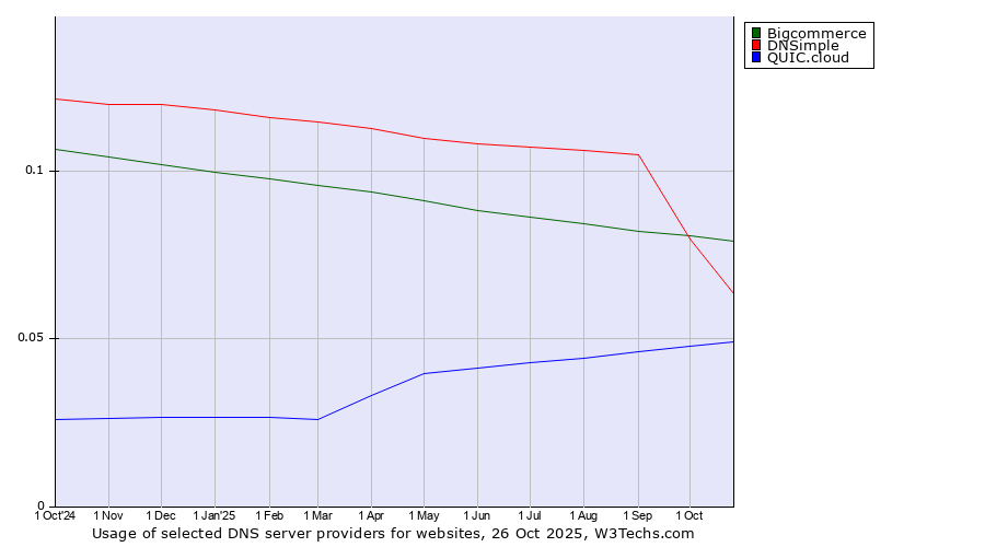 Historical trends in the usage of Bigcommerce vs. DNSimple vs. QUIC.cloud