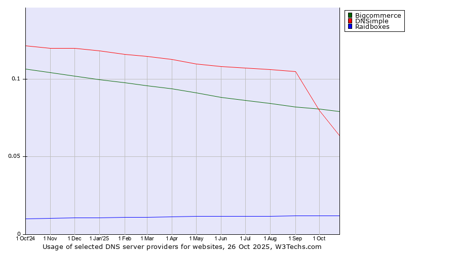 Historical trends in the usage of Bigcommerce vs. DNSimple vs. Raidboxes