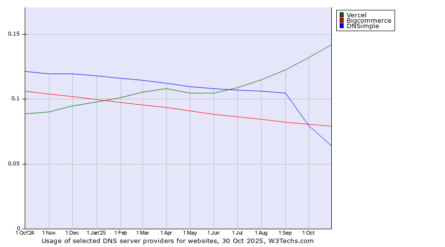 Historical trends in the usage of Vercel vs. Bigcommerce vs. DNSimple