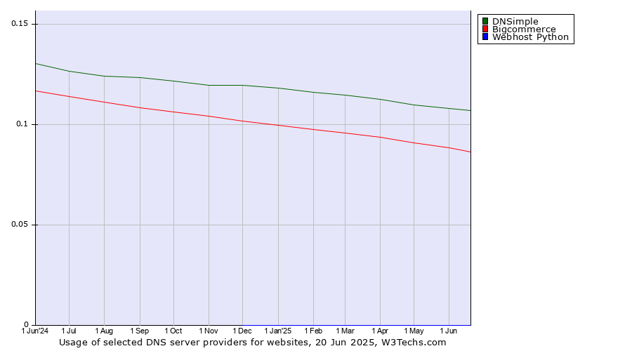 Historical trends in the usage of DNSimple vs. Bigcommerce vs. Webhost Python