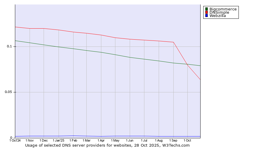 Historical trends in the usage of Bigcommerce vs. DNSimple vs. Webzilla