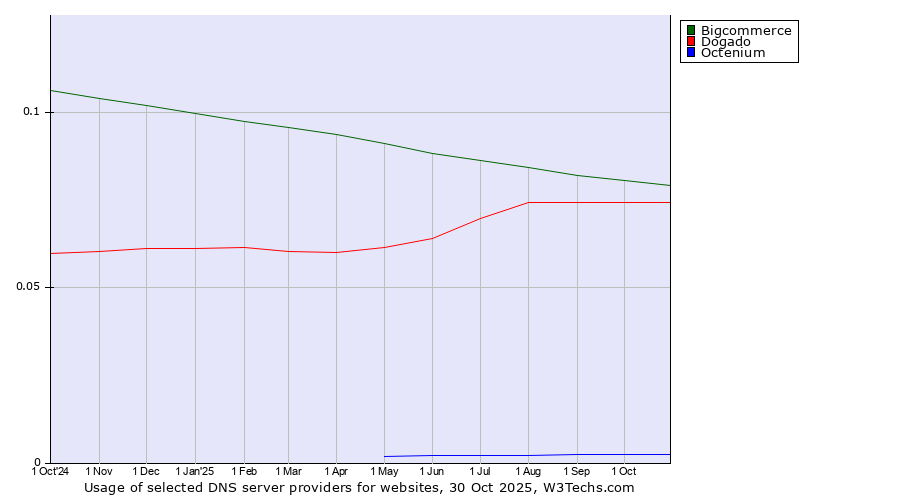Historical trends in the usage of Bigcommerce vs. Dogado vs. Octenium
