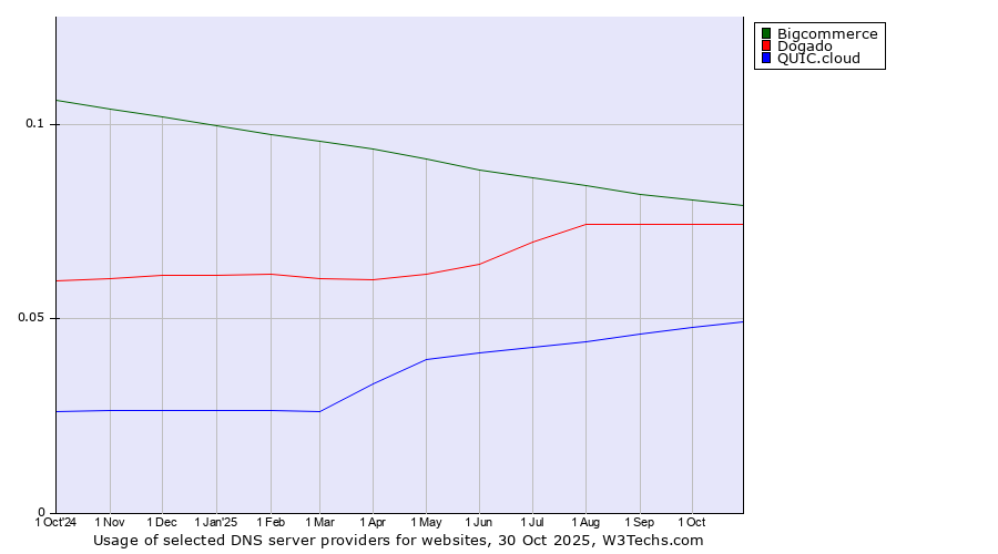 Historical trends in the usage of Bigcommerce vs. Dogado vs. QUIC.cloud