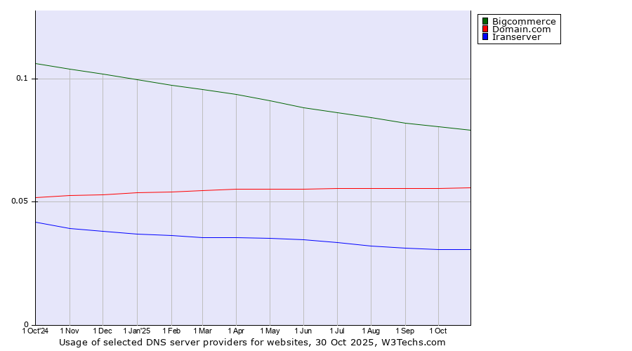 Historical trends in the usage of Bigcommerce vs. Domain.com vs. Iranserver
