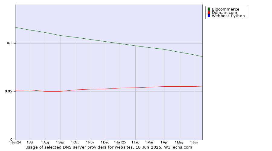 Historical trends in the usage of Bigcommerce vs. Domain.com vs. Webhost Python