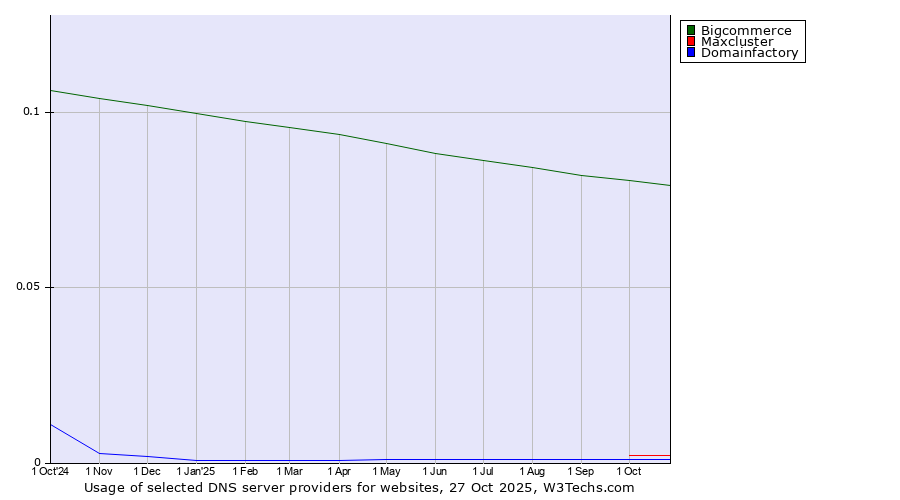 Historical trends in the usage of Bigcommerce vs. Maxcluster vs. Domainfactory
