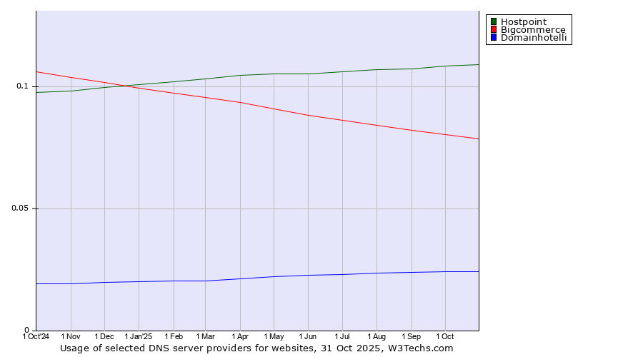 Historical trends in the usage of Hostpoint vs. Bigcommerce vs. Domainhotelli