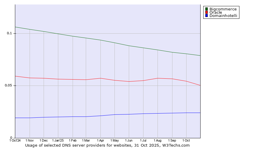 Historical trends in the usage of Bigcommerce vs. Oracle vs. Domainhotelli