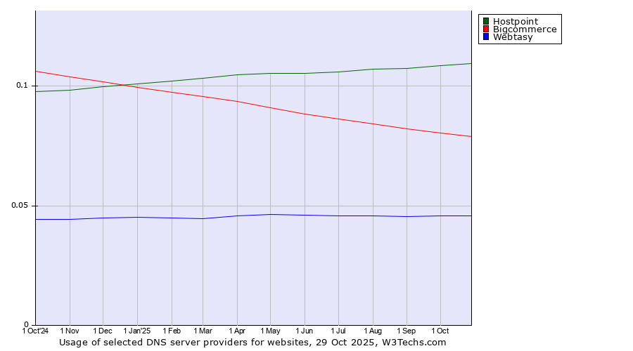 Historical trends in the usage of Hostpoint vs. Bigcommerce vs. Webtasy