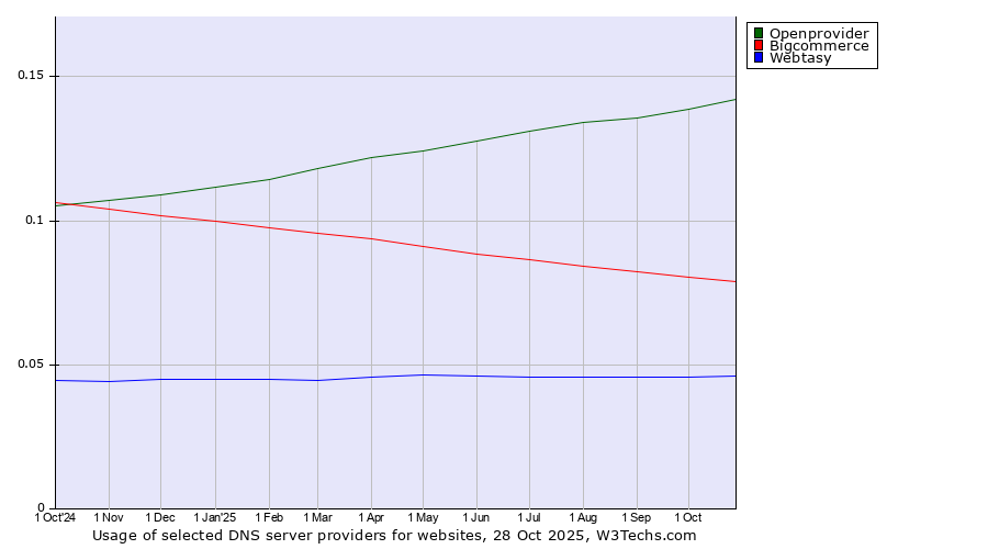 Historical trends in the usage of Openprovider vs. Bigcommerce vs. Webtasy