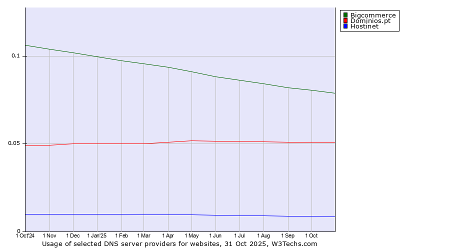 Historical trends in the usage of Bigcommerce vs. Dominios.pt vs. Hostinet