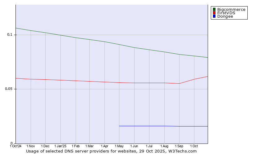 Historical trends in the usage of Bigcommerce vs. FirstVDS vs. Dongee