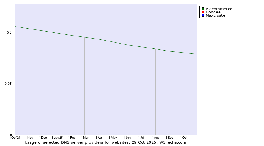 Historical trends in the usage of Bigcommerce vs. Dongee vs. Maxcluster