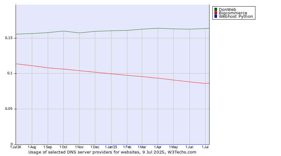 Historical trends in the usage of DonWeb vs. Bigcommerce vs. Webhost Python