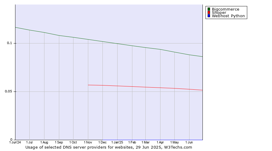 Historical trends in the usage of Bigcommerce vs. Shoper vs. Webhost Python