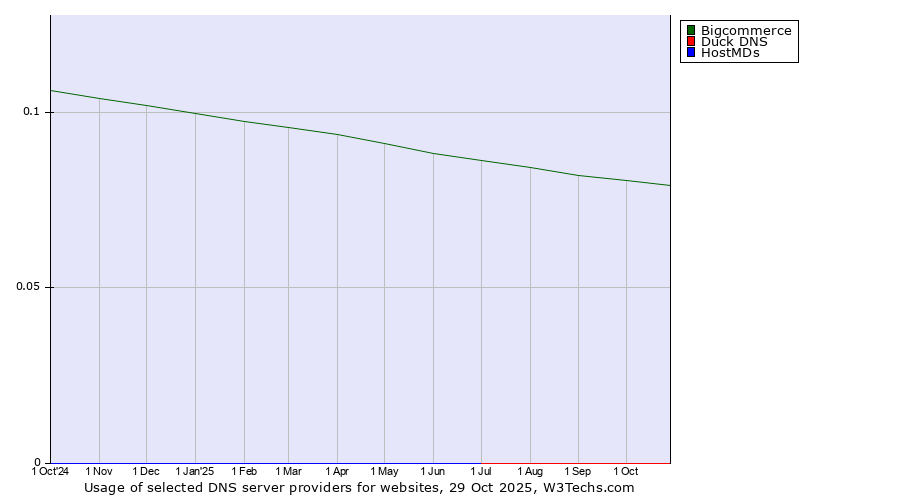 Historical trends in the usage of Bigcommerce vs. Duck DNS vs. HostMDs