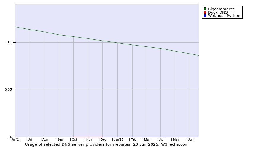 Historical trends in the usage of Bigcommerce vs. Duck DNS vs. Webhost Python