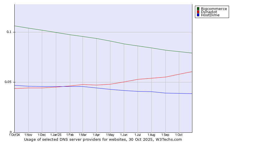 Historical trends in the usage of Bigcommerce vs. Dynadot vs. HostDime