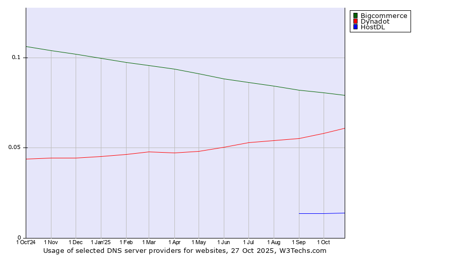 Historical trends in the usage of Bigcommerce vs. Dynadot vs. HostDL
