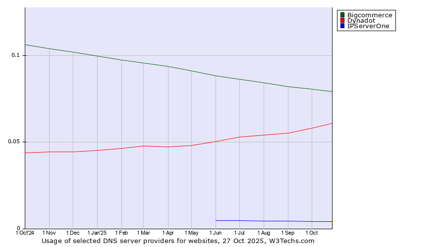 Historical trends in the usage of Bigcommerce vs. Dynadot vs. IPServerOne