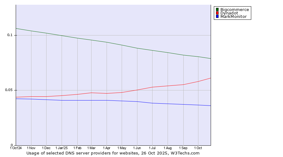 Historical trends in the usage of Bigcommerce vs. Dynadot vs. MarkMonitor