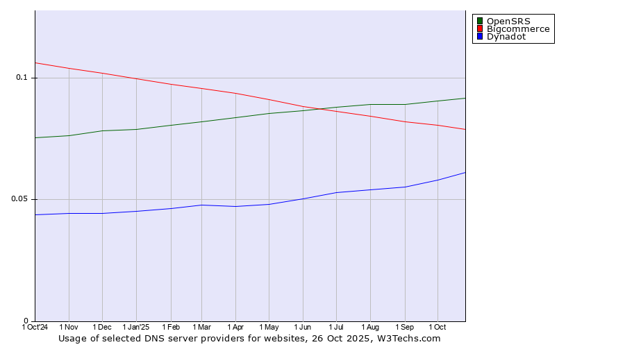 Historical trends in the usage of OpenSRS vs. Bigcommerce vs. Dynadot
