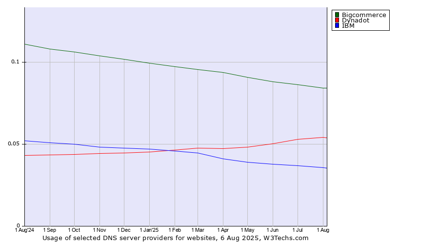 Historical trends in the usage of Bigcommerce vs. Dynadot vs. IBM