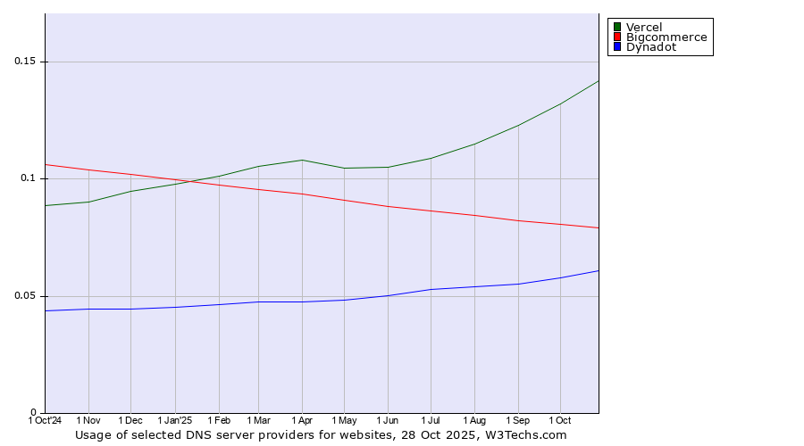Historical trends in the usage of Vercel vs. Bigcommerce vs. Dynadot