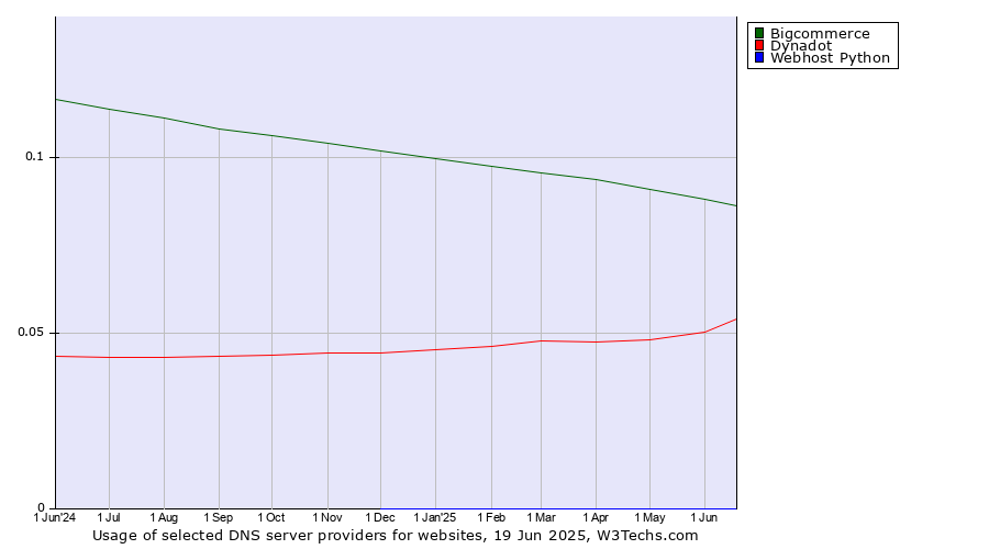 Historical trends in the usage of Bigcommerce vs. Dynadot vs. Webhost Python