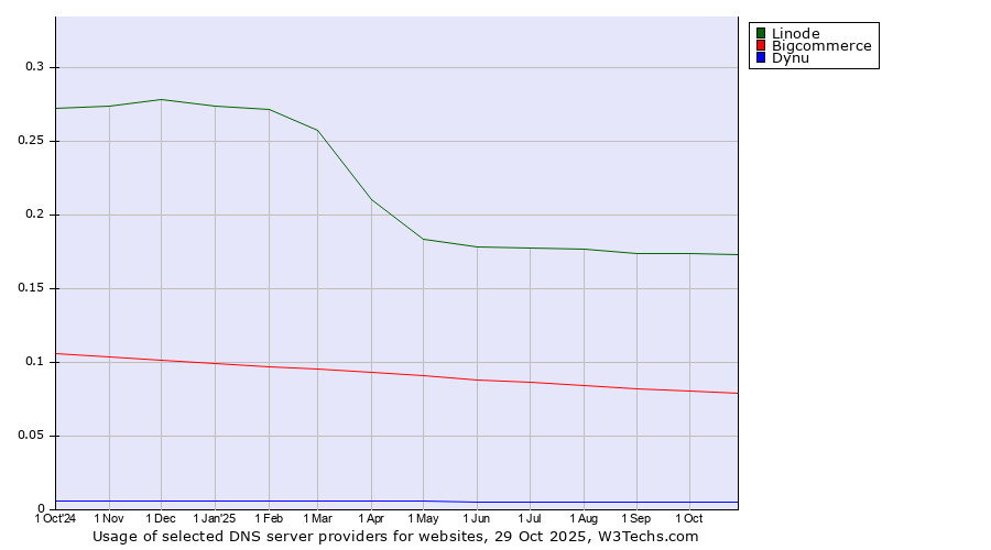 Historical trends in the usage of Linode vs. Bigcommerce vs. Dynu
