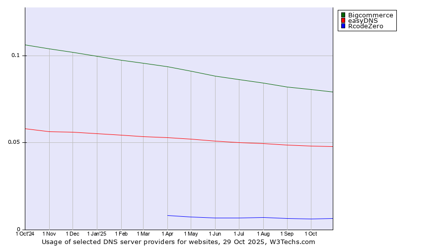 Historical trends in the usage of Bigcommerce vs. easyDNS vs. RcodeZero