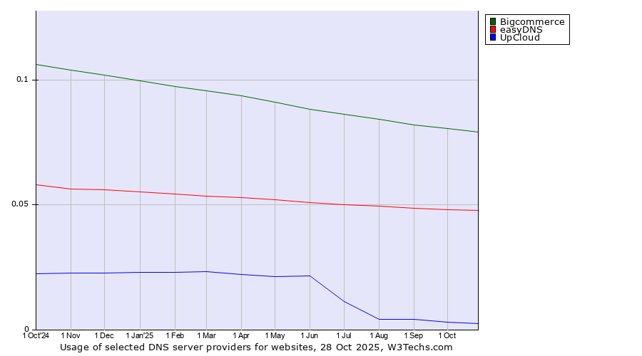 Historical trends in the usage of Bigcommerce vs. easyDNS vs. UpCloud