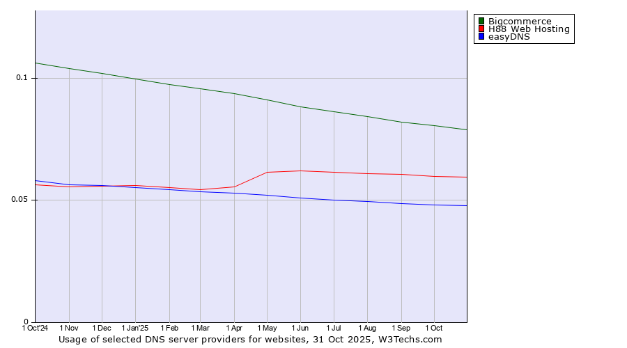 Historical trends in the usage of Bigcommerce vs. H88 Web Hosting vs. easyDNS