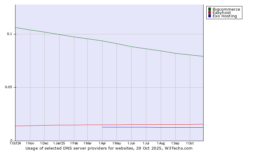 Historical trends in the usage of Bigcommerce vs. Easyhost vs. Exo Hosting