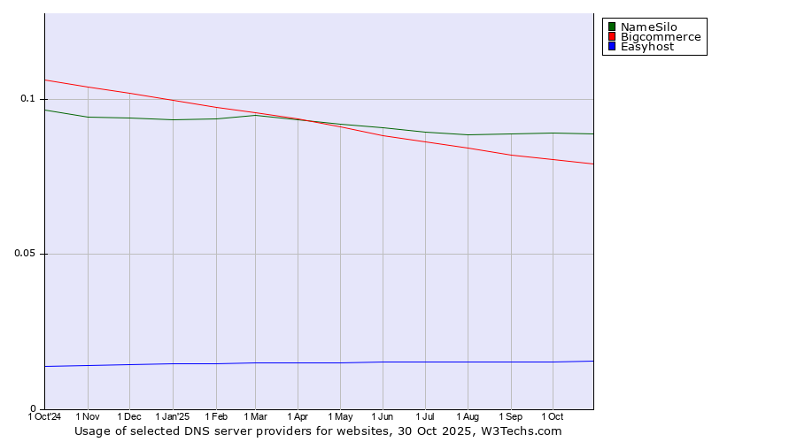 Historical trends in the usage of NameSilo vs. Bigcommerce vs. Easyhost