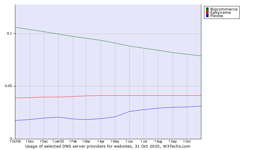 Historical trends in the usage of Bigcommerce vs. Easyname vs. Flexbe